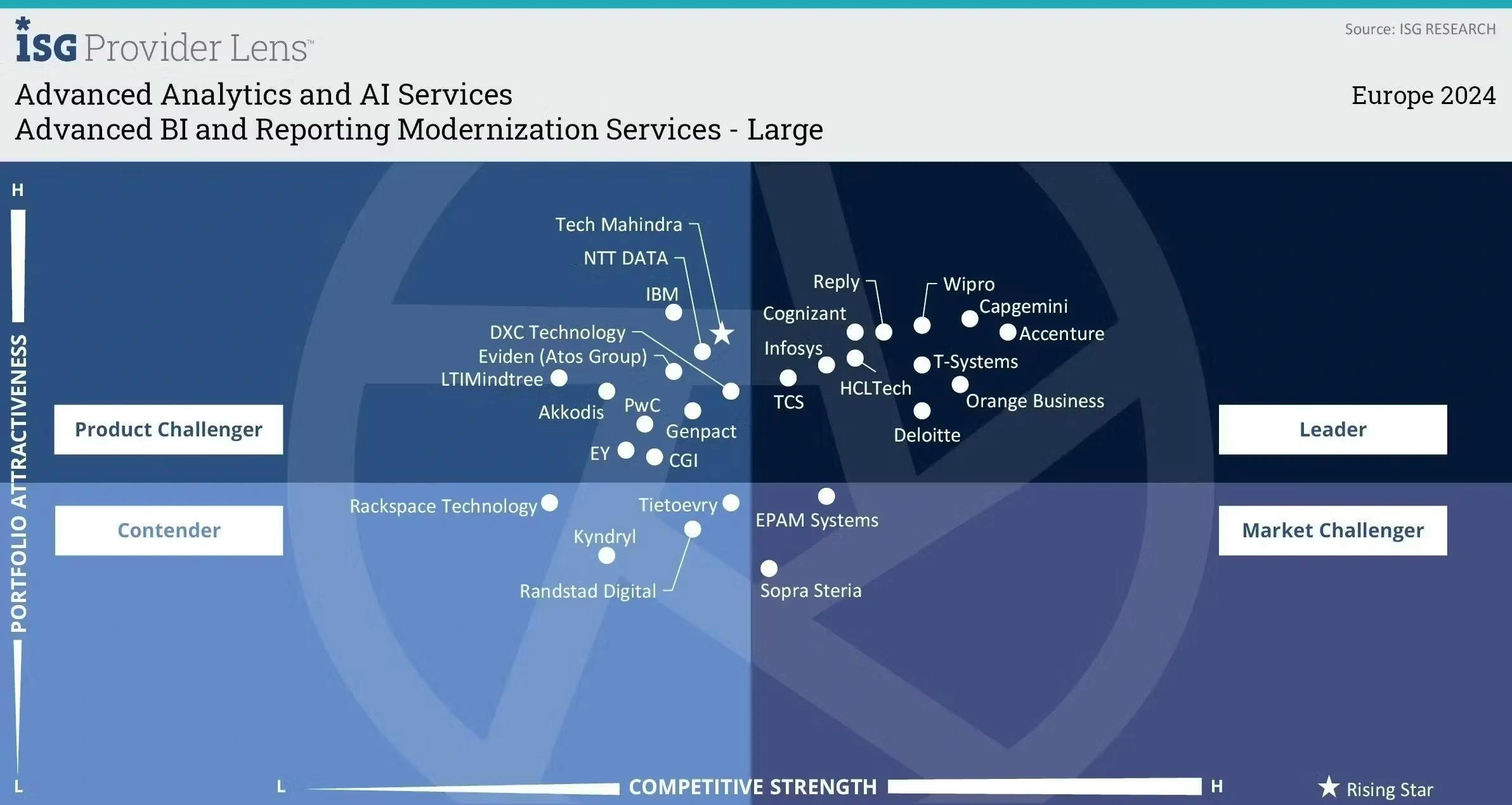 Advanced BI and Reporting Modernization Services