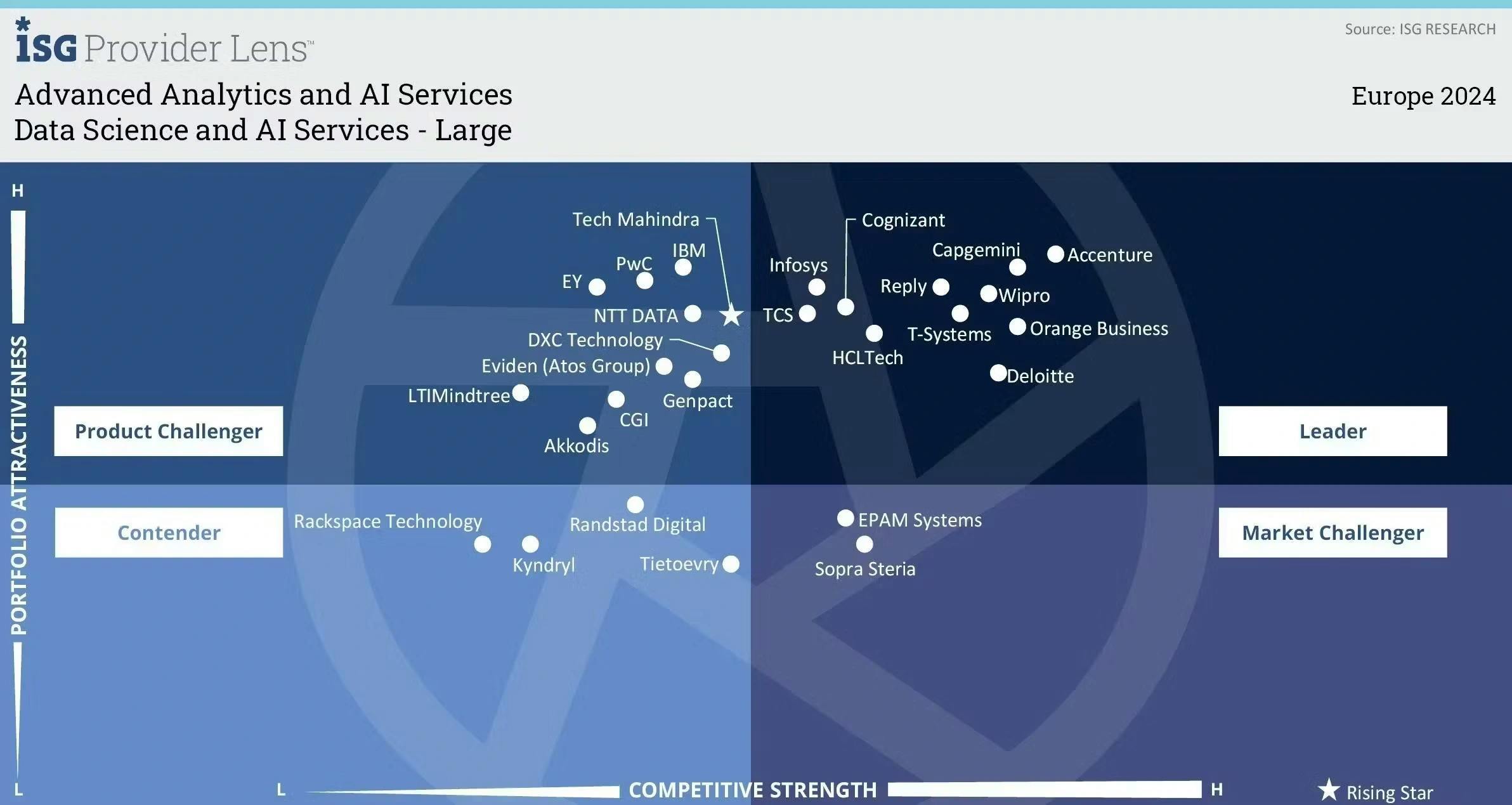 Data Modernization Services